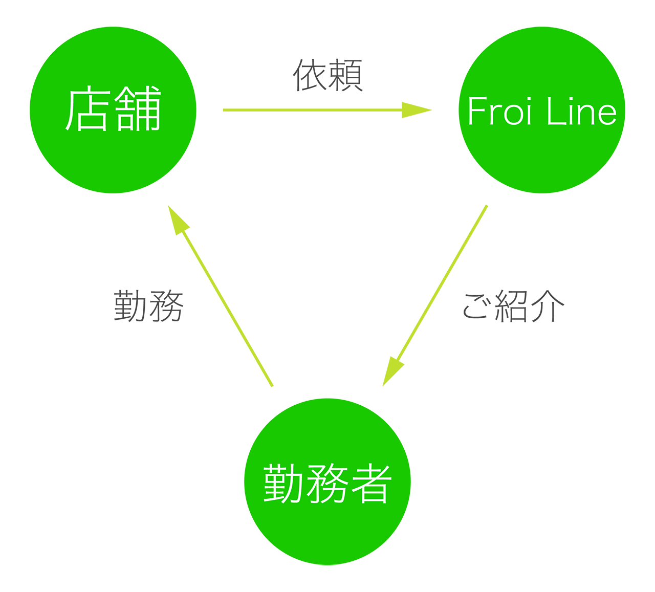 Froi Lineと事業主さまの関係図