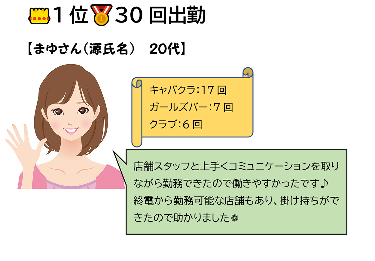 1位30回出勤 まゆさん（源氏名）20代