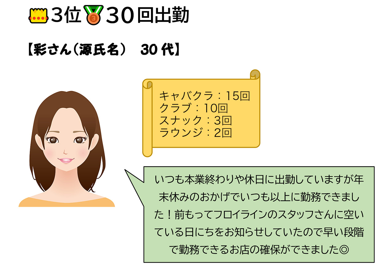 3位20回出勤 彩さん（源氏名）30代