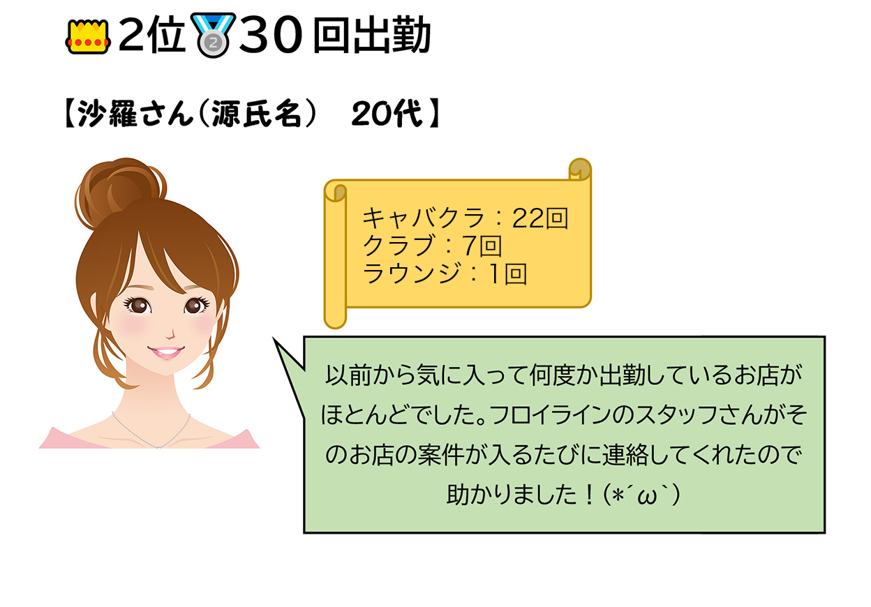 2位27回出勤 沙羅さん（源氏名）20代学生